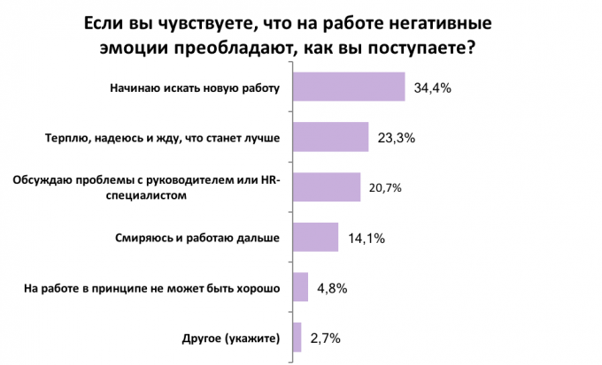 Как украинские сотрудники относятся к своей работе: результаты опроса