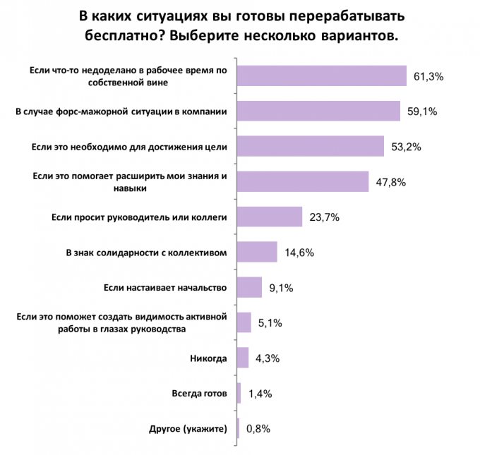Как часто украинские сотрудники работают сверхурочно: результаты опроса