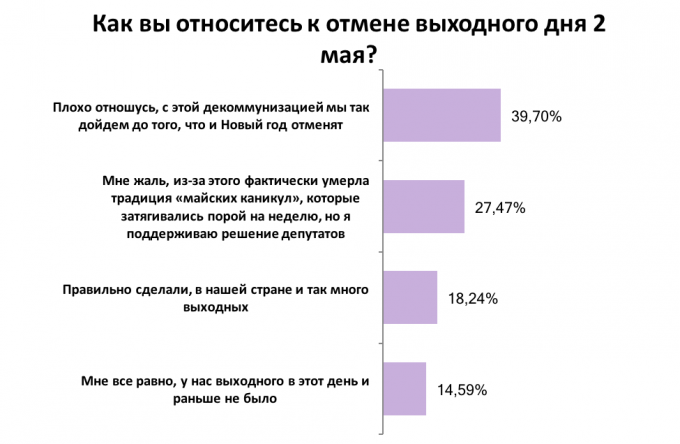 Дают ли работодатели отдохнуть украинцам на праздники: результаты опроса