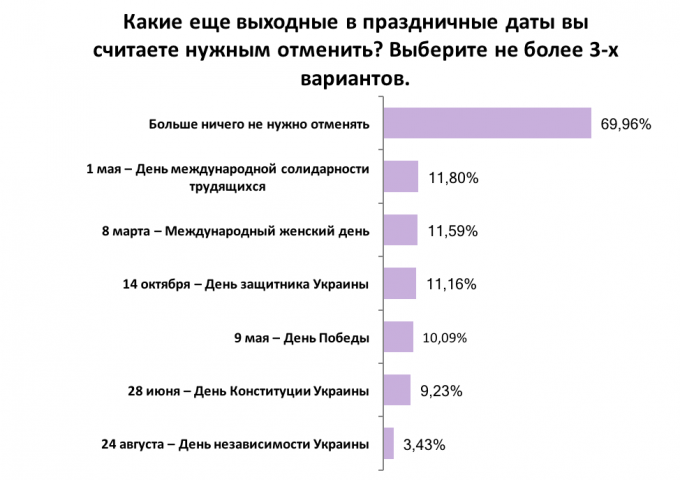 Дают ли работодатели отдохнуть украинцам на праздники: результаты опроса
