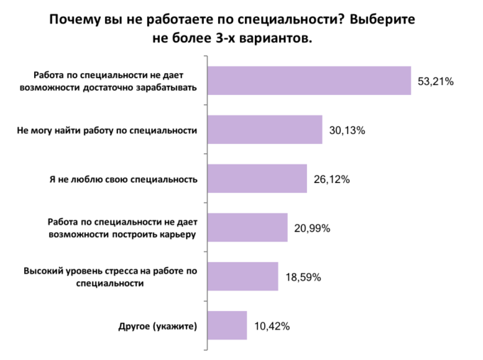 Работают ли украинцы по специальности: результаты опроса