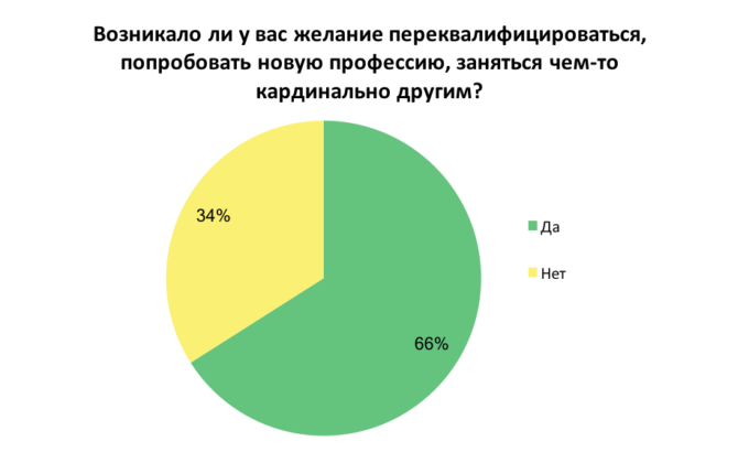 Работают ли украинцы по специальности: результаты опроса