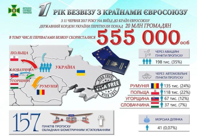 Год безвиза: около 5 миллионов украинцев побывали в Европе по биопаспортам