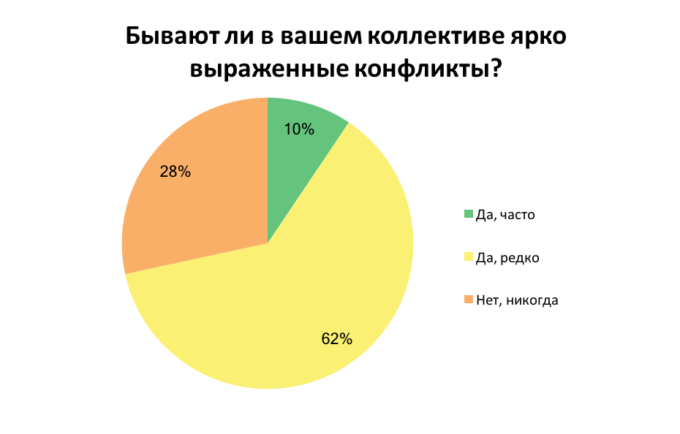 Чем украинцев раздражают коллеги: результаты опроса