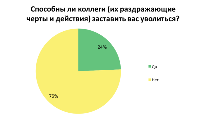 Чем украинцев раздражают коллеги: результаты опроса