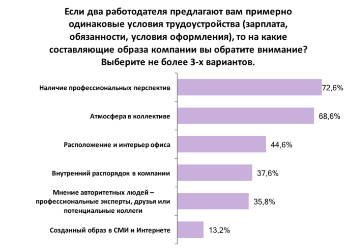 На что украинцы обращают внимание, выбирая работу: результаты опроса