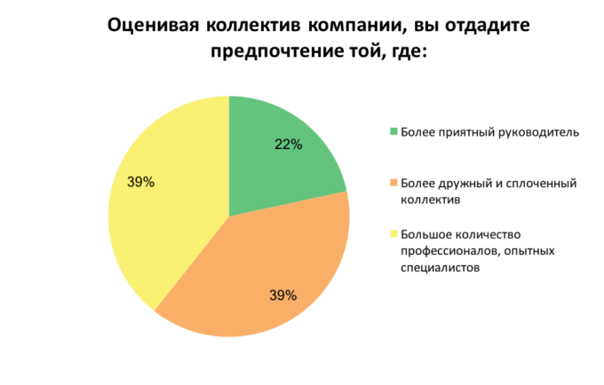 На что украинцы обращают внимание, выбирая работу: результаты опроса