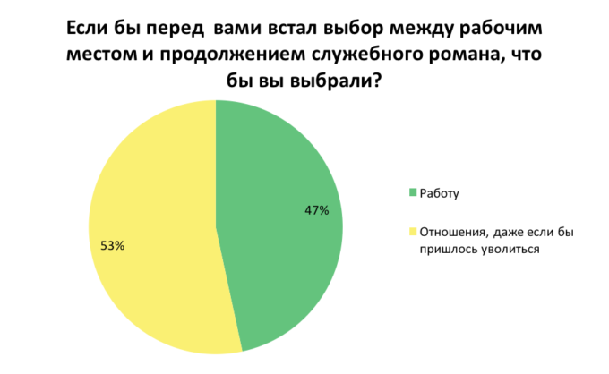 Как украинцы относятся к служебным романам: результаты опроса