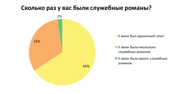 Как украинцы относятся к служебным романам: результаты опроса