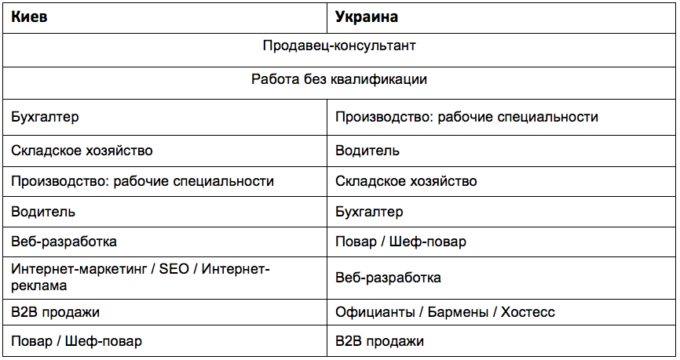 Гонка за соискателем: топ-10 самых востребованных профессий в Украине и Киеве