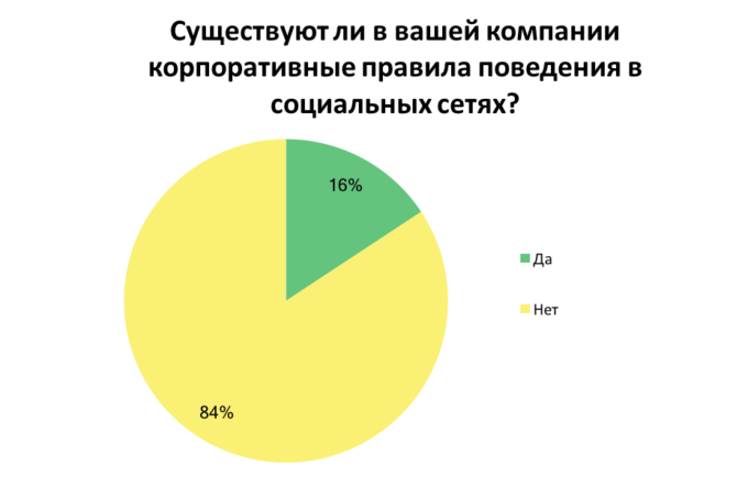 Как соцсети помогают и мешают украинцам в работе: результаты опроса