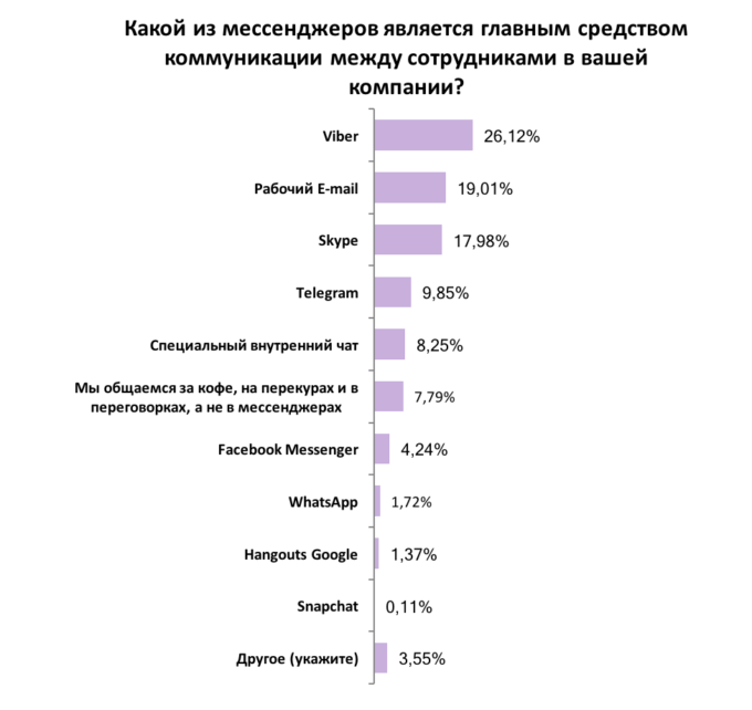 Как соцсети помогают и мешают украинцам в работе: результаты опроса