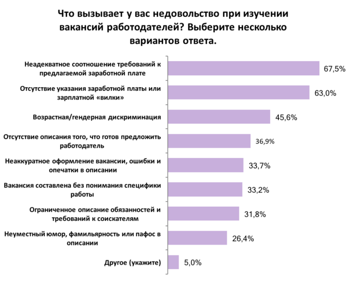 Что раздражает украинцев при поиске работы: результаты опроса
