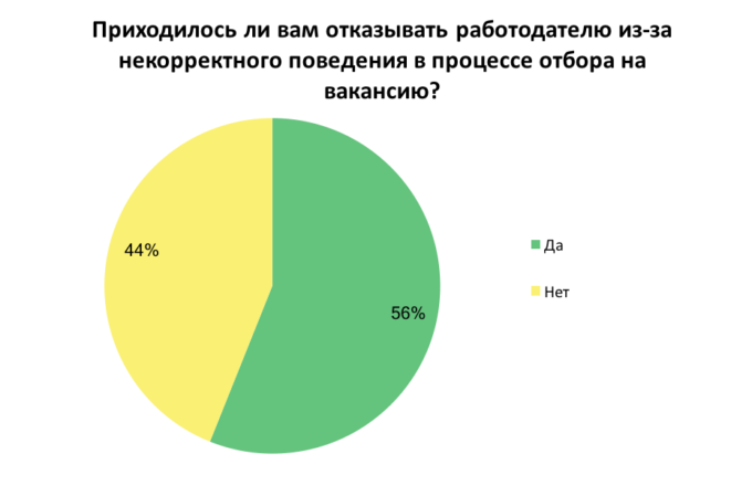 Что раздражает украинцев при поиске работы: результаты опроса