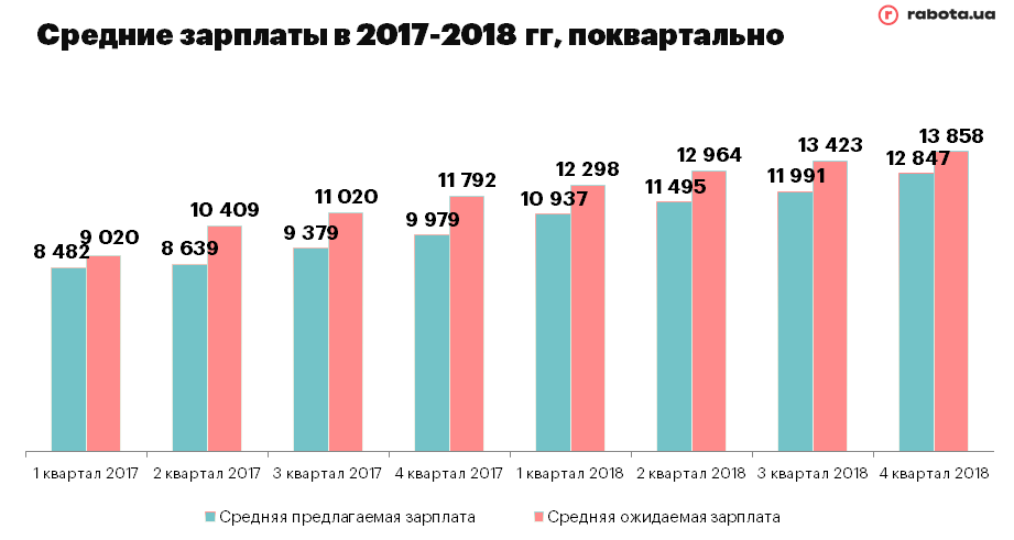 Финансовая пятилетка: как менялись зарплаты в Украине