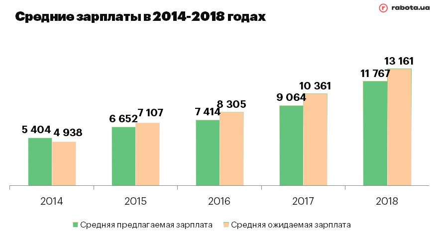 Финансовая пятилетка: как менялись зарплаты в Украине