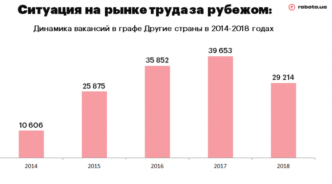 Зарубежные вакансии: куда украинцев приглашают на работу и сколько им готовы платить